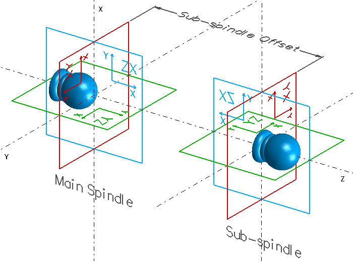 Advanced Turning Coordinate Systems
